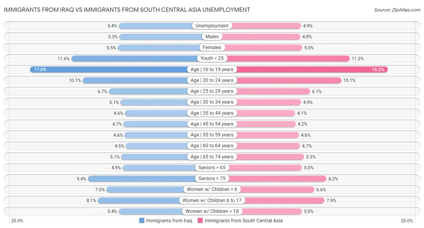 Immigrants from Iraq vs Immigrants from South Central Asia Unemployment