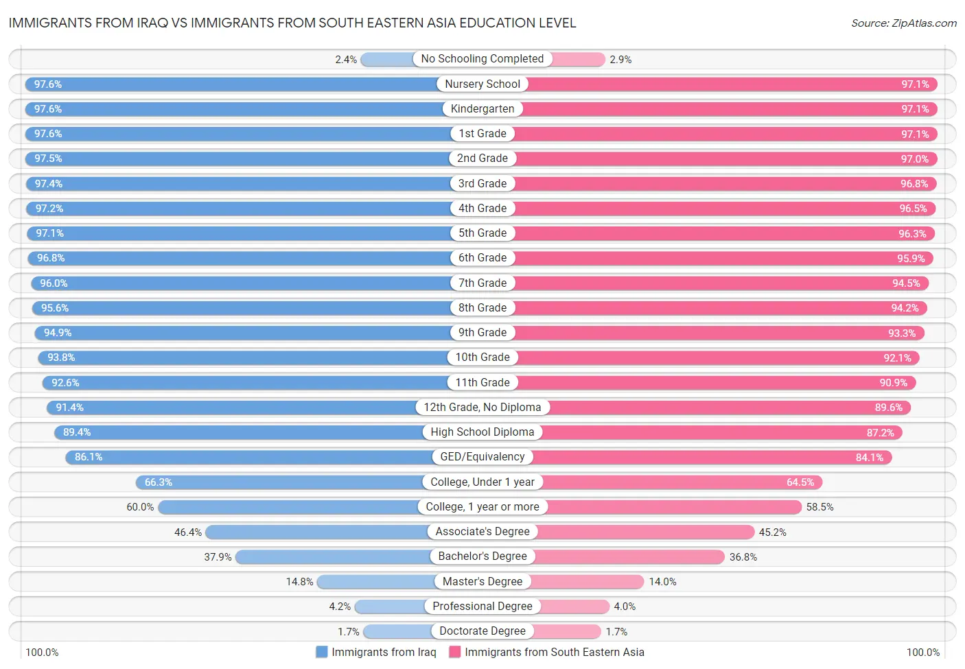 Immigrants from Iraq vs Immigrants from South Eastern Asia Education Level