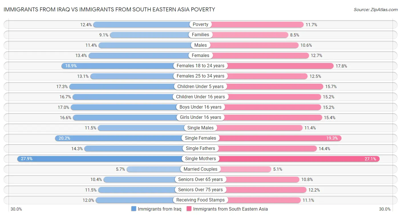 Immigrants from Iraq vs Immigrants from South Eastern Asia Poverty