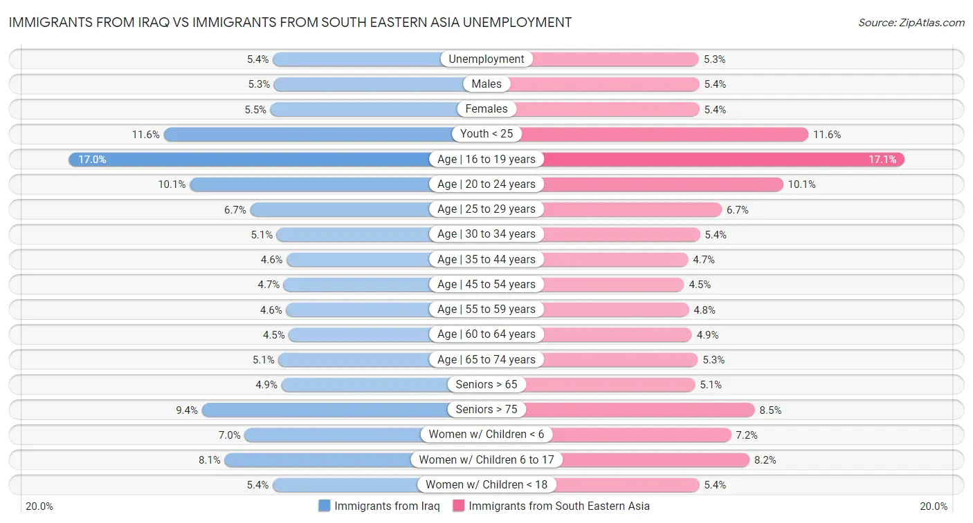 Immigrants from Iraq vs Immigrants from South Eastern Asia Unemployment