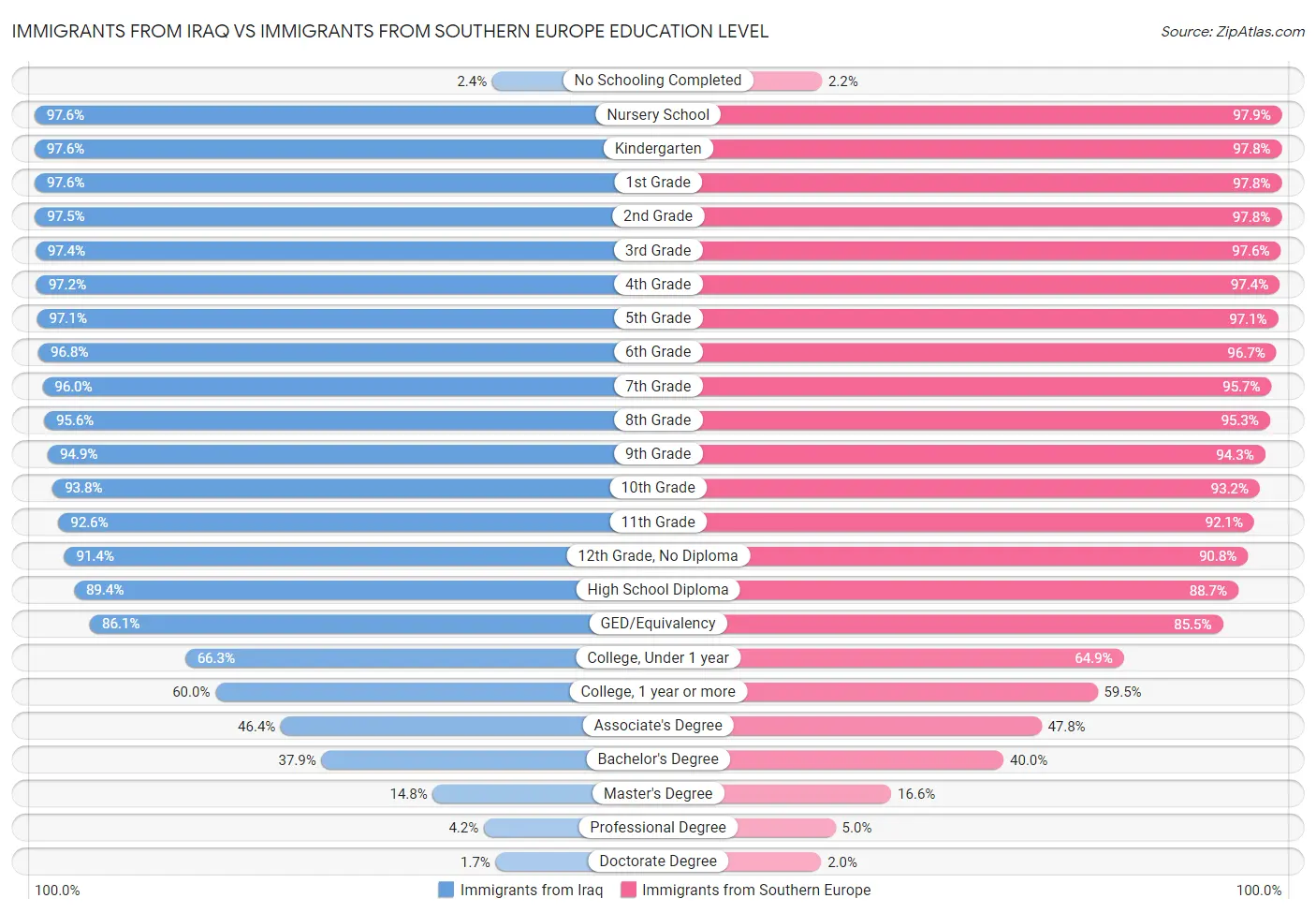 Immigrants from Iraq vs Immigrants from Southern Europe Education Level