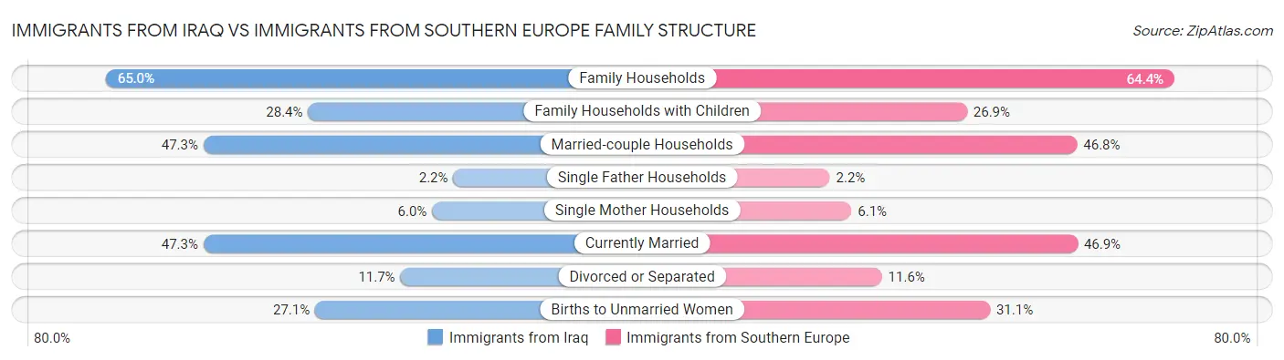 Immigrants from Iraq vs Immigrants from Southern Europe Family Structure