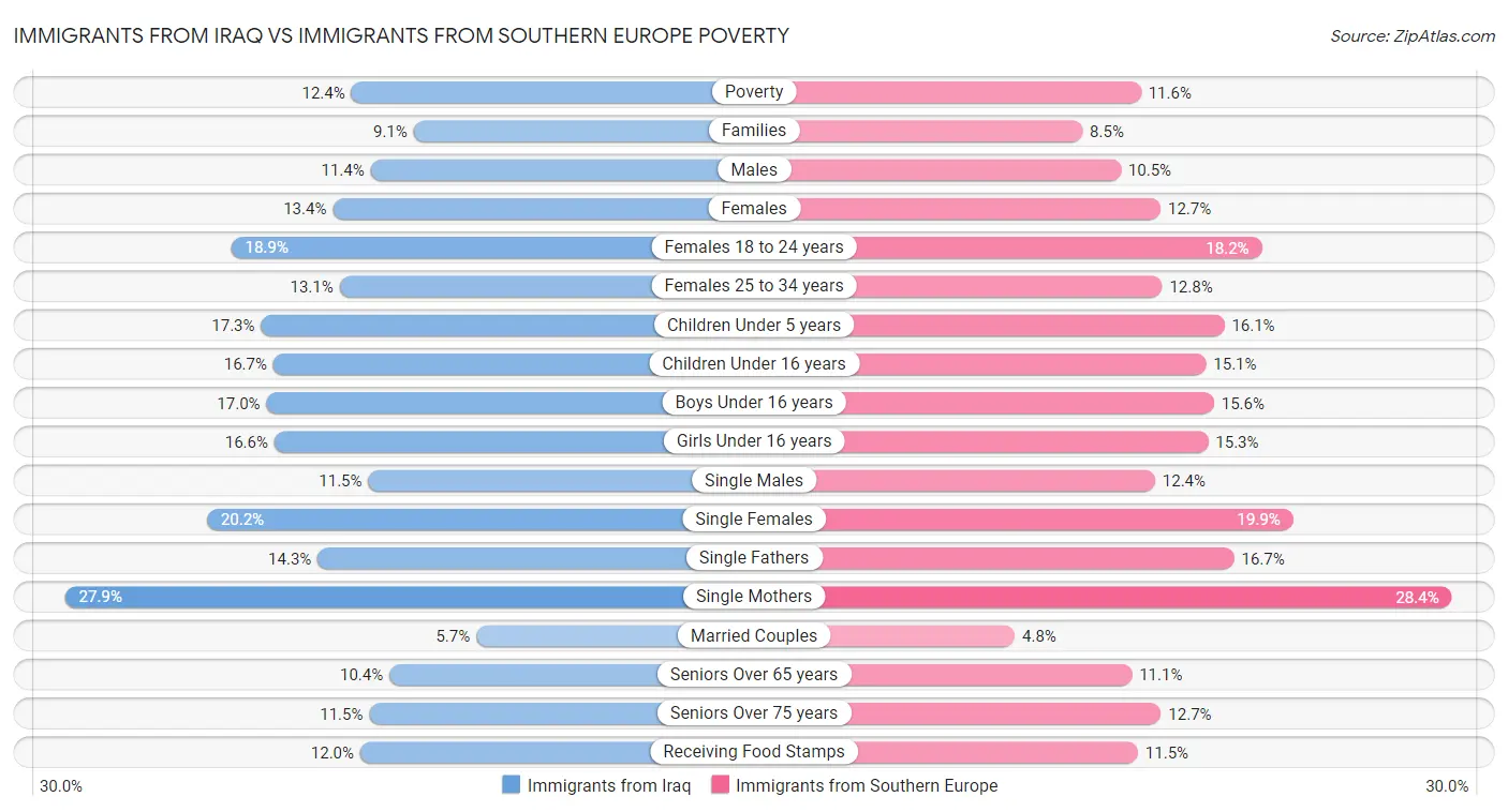 Immigrants from Iraq vs Immigrants from Southern Europe Poverty