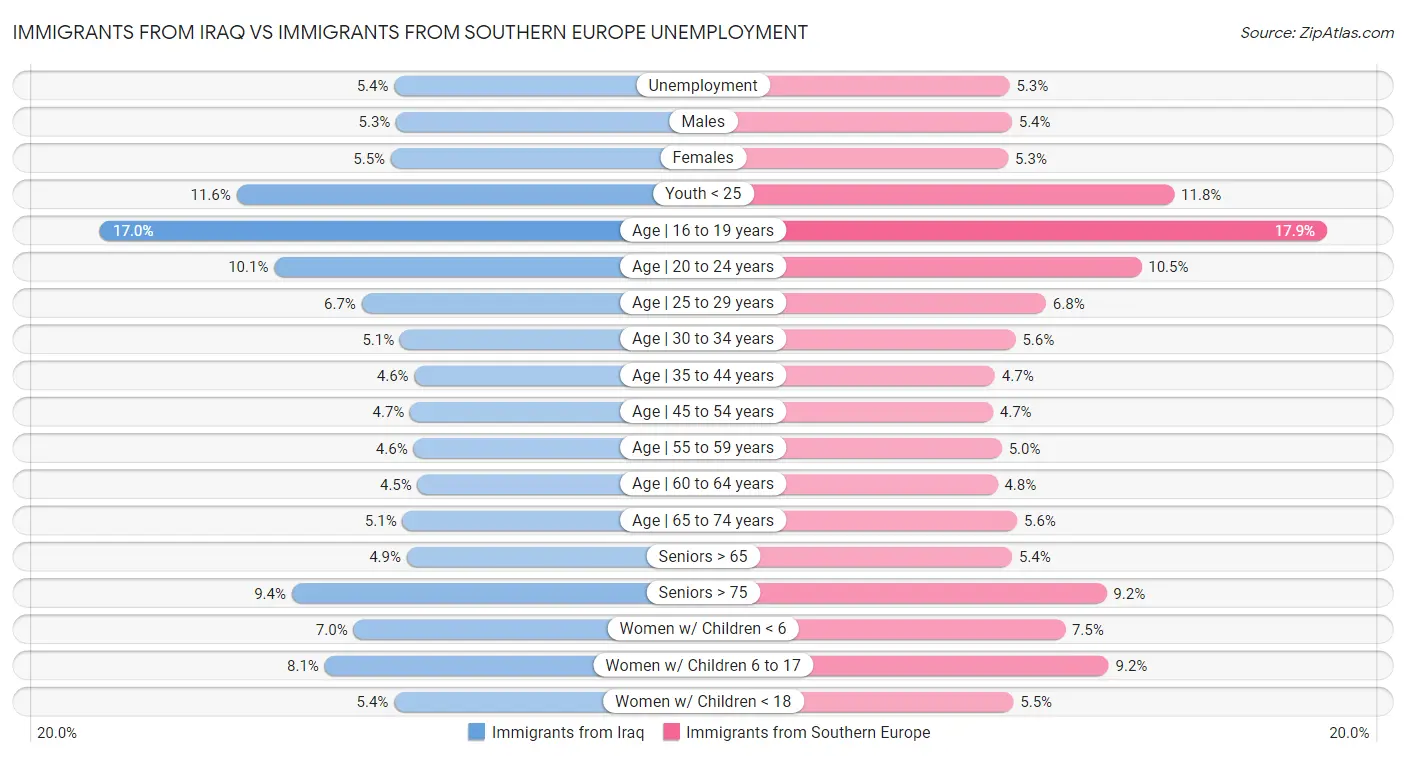 Immigrants from Iraq vs Immigrants from Southern Europe Unemployment