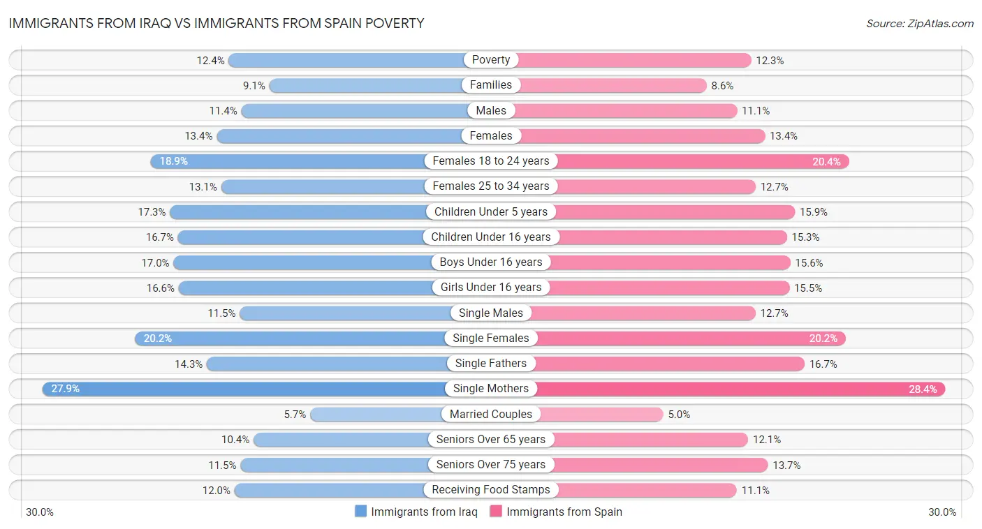 Immigrants from Iraq vs Immigrants from Spain Poverty