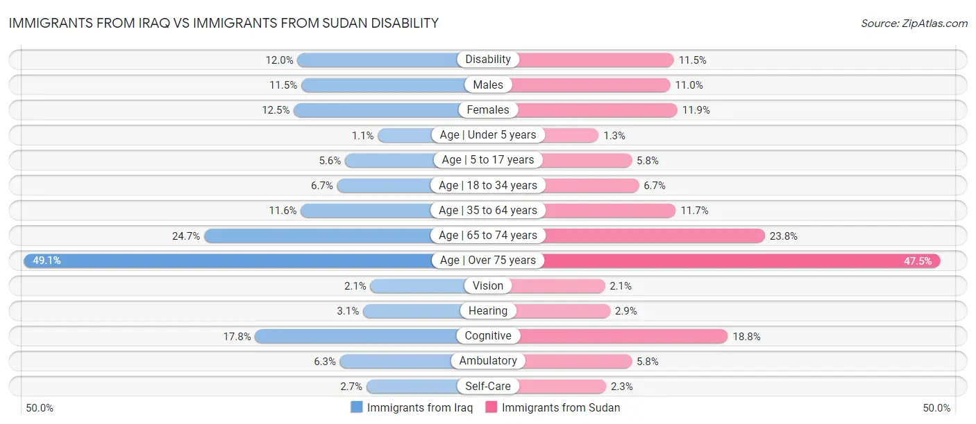 Immigrants from Iraq vs Immigrants from Sudan Disability