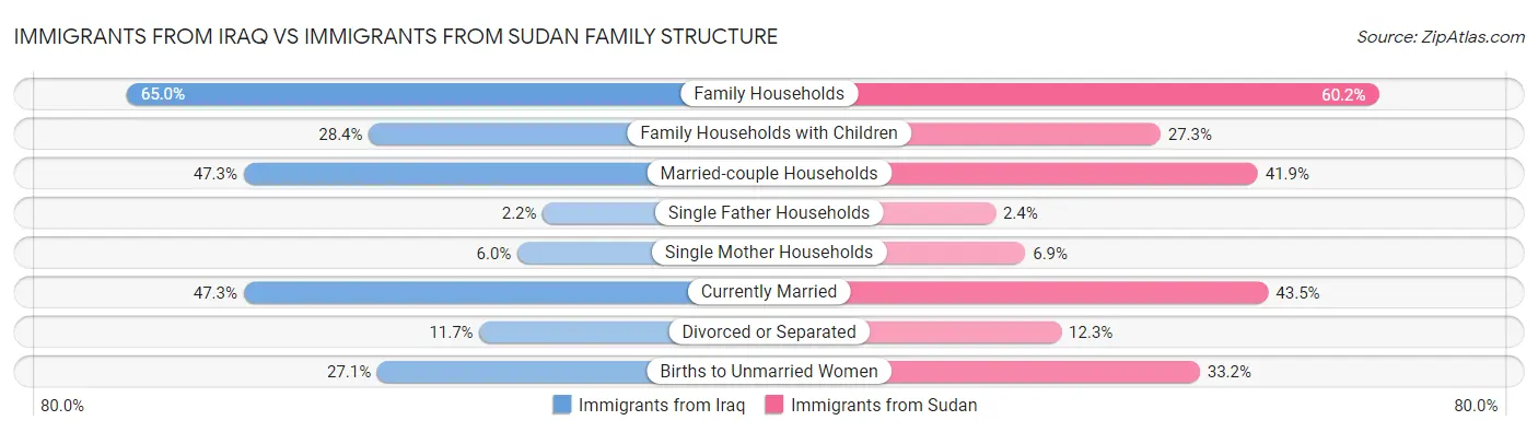 Immigrants from Iraq vs Immigrants from Sudan Family Structure
