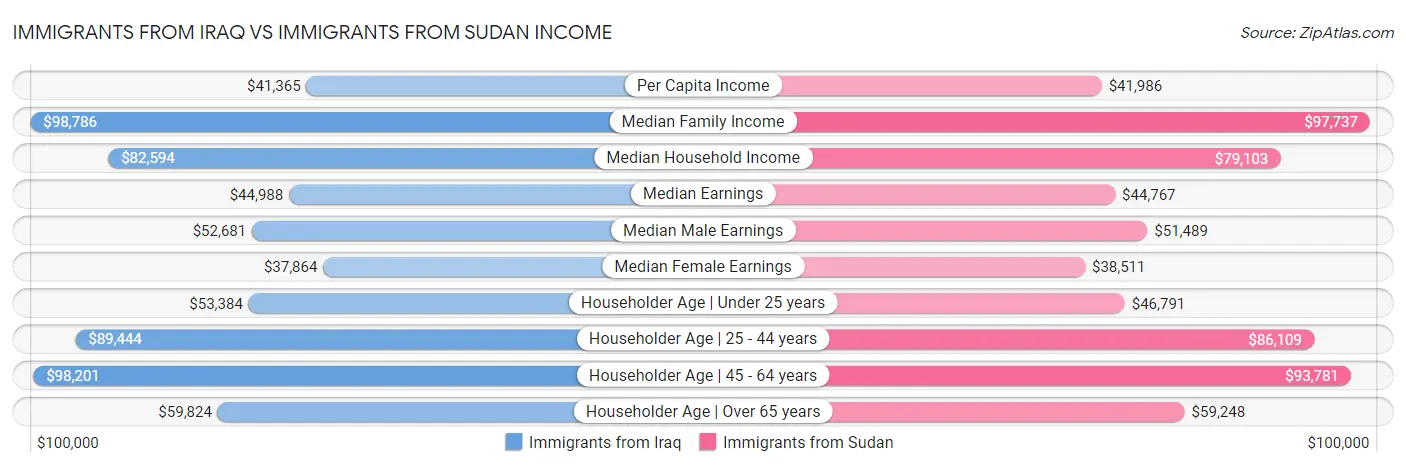 Immigrants from Iraq vs Immigrants from Sudan Income