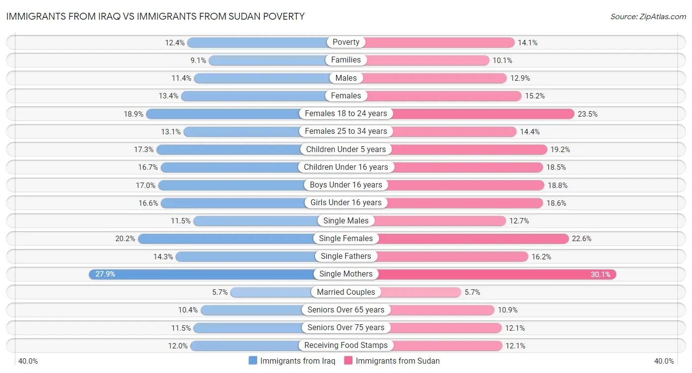 Immigrants from Iraq vs Immigrants from Sudan Poverty