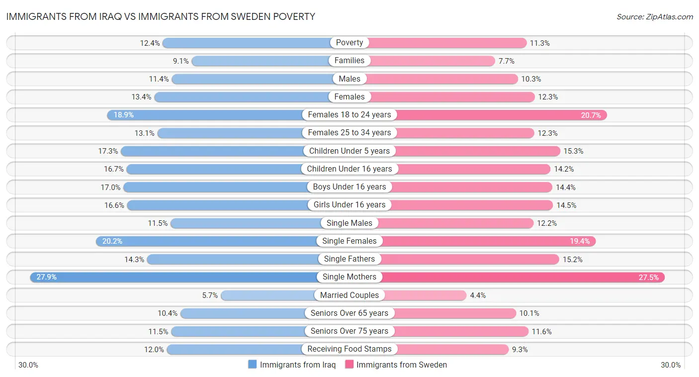 Immigrants from Iraq vs Immigrants from Sweden Poverty