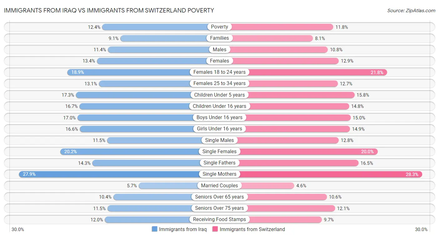 Immigrants from Iraq vs Immigrants from Switzerland Poverty