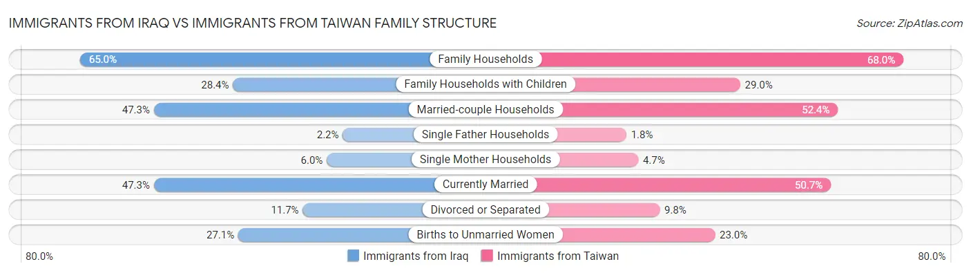 Immigrants from Iraq vs Immigrants from Taiwan Family Structure