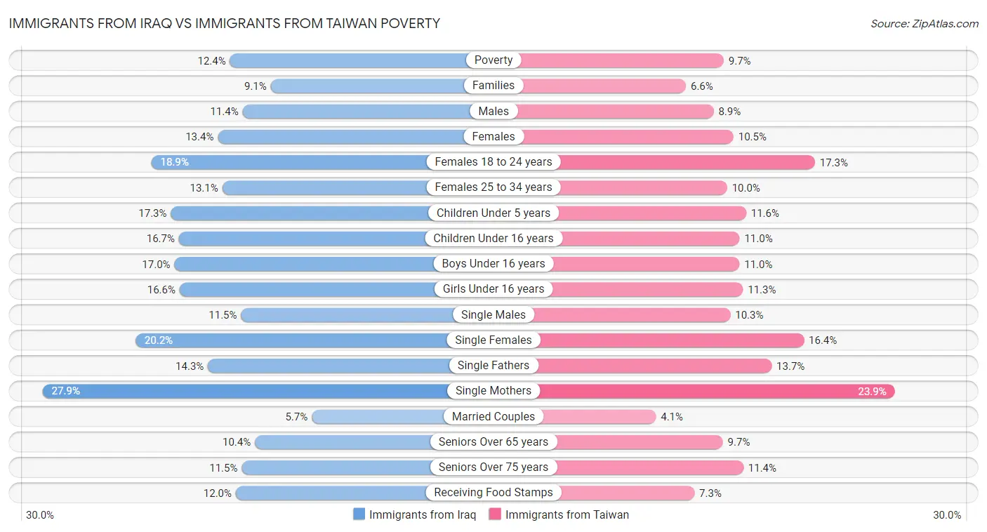 Immigrants from Iraq vs Immigrants from Taiwan Poverty