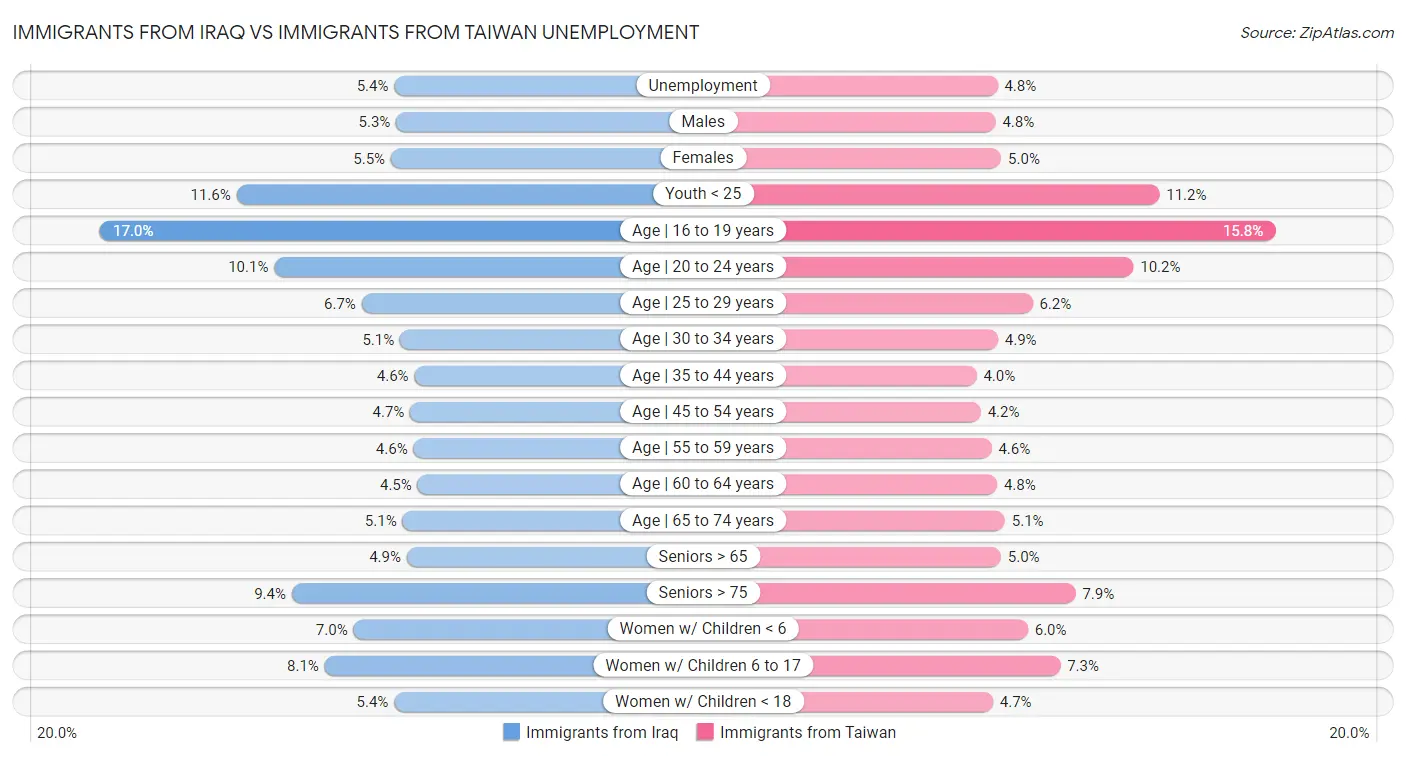 Immigrants from Iraq vs Immigrants from Taiwan Unemployment