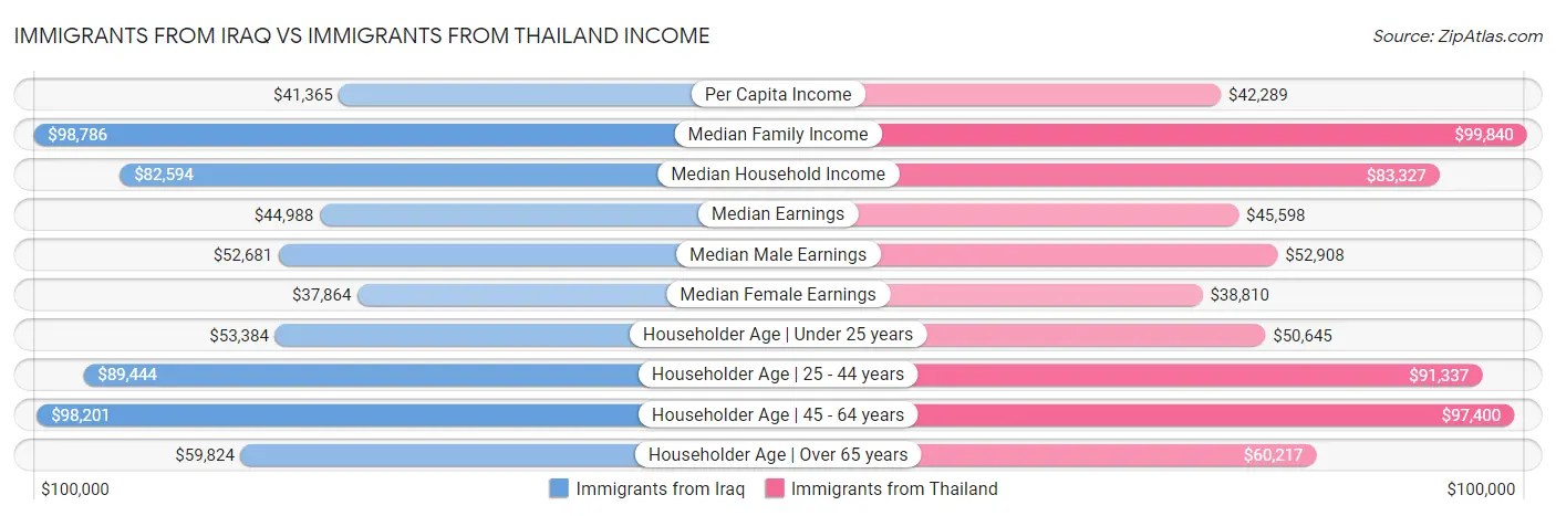 Immigrants from Iraq vs Immigrants from Thailand Income