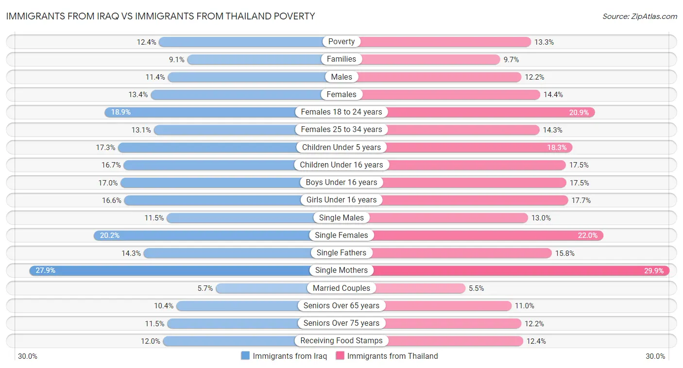 Immigrants from Iraq vs Immigrants from Thailand Poverty