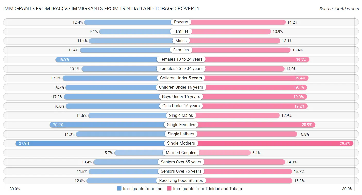 Immigrants from Iraq vs Immigrants from Trinidad and Tobago Poverty