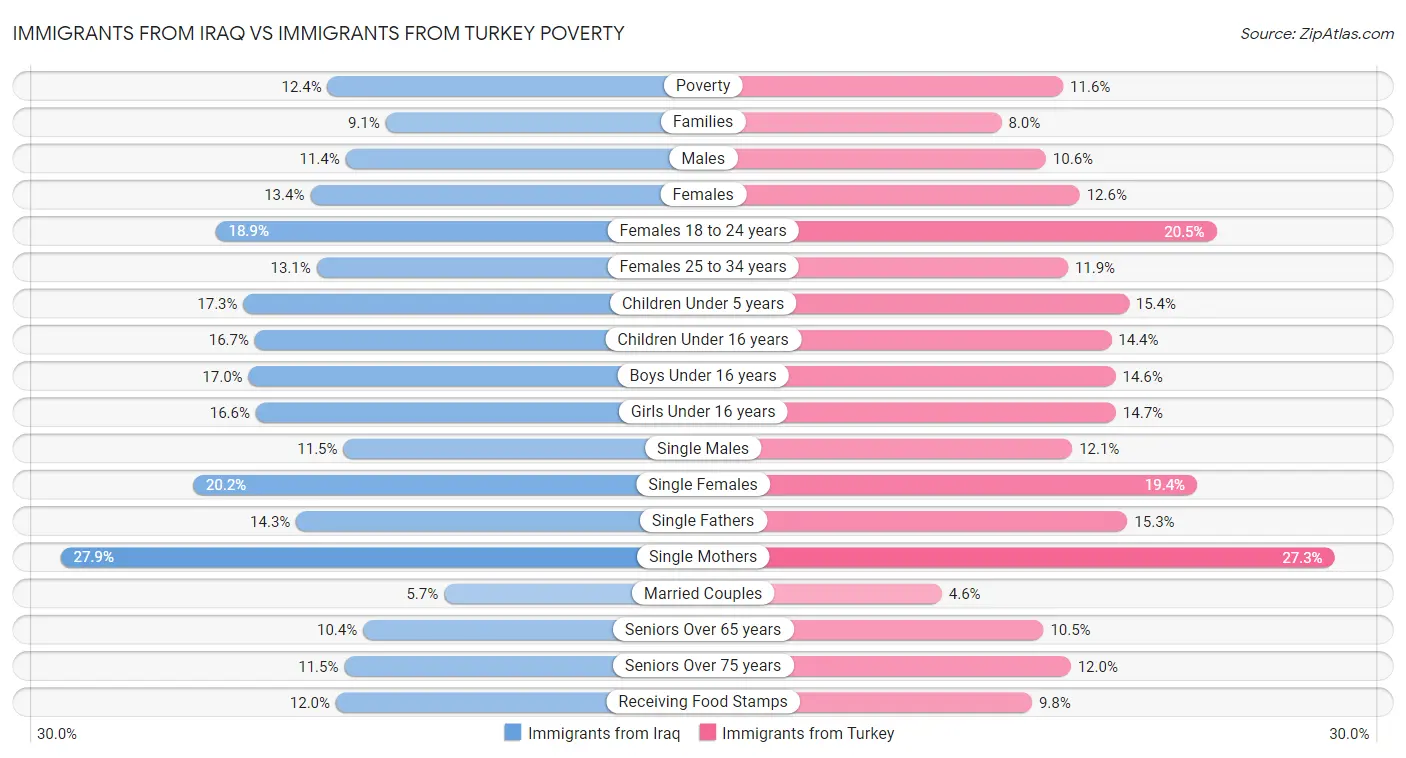 Immigrants from Iraq vs Immigrants from Turkey Poverty