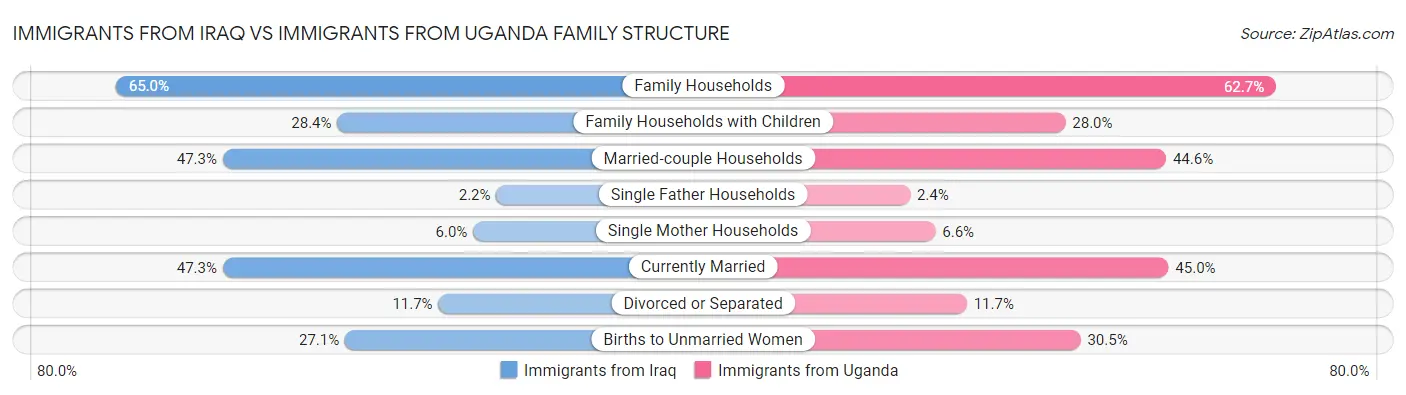 Immigrants from Iraq vs Immigrants from Uganda Family Structure