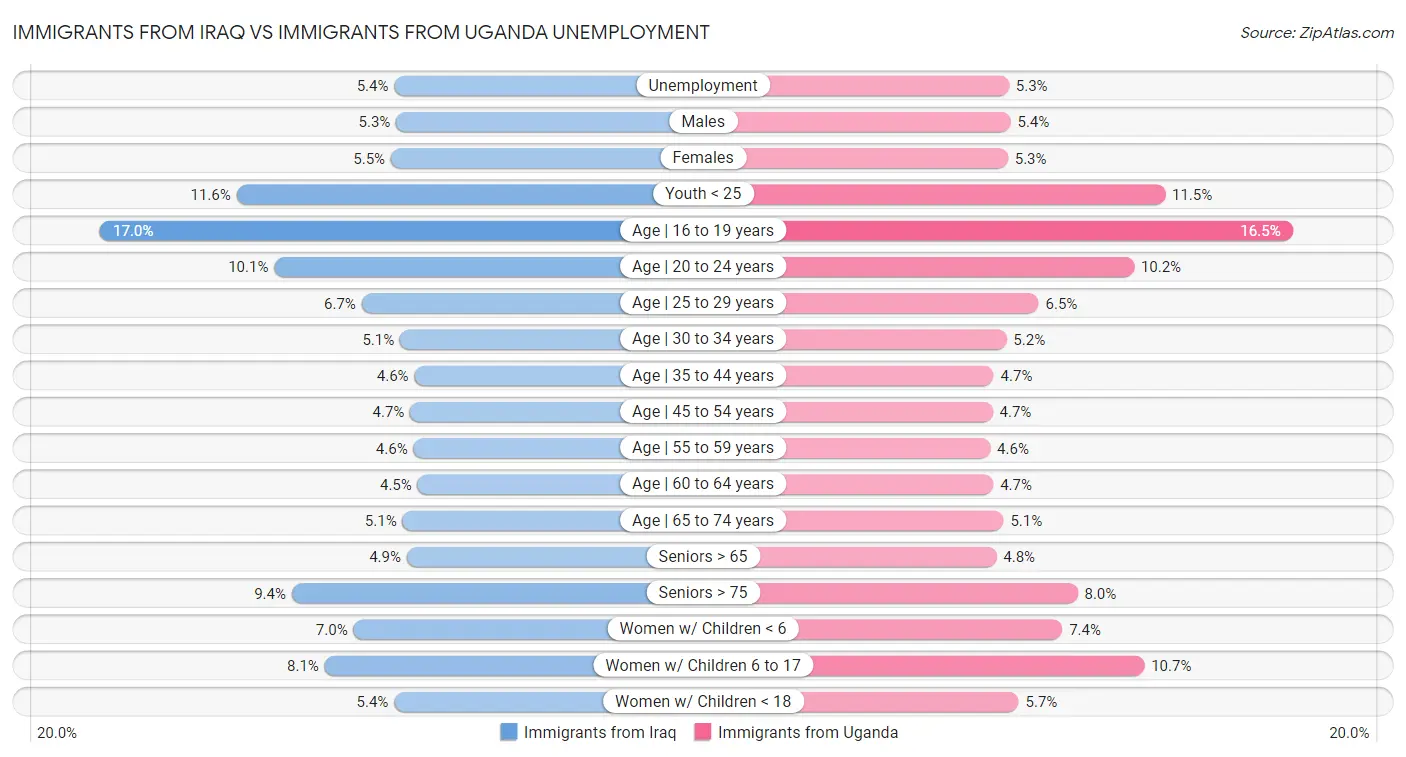 Immigrants from Iraq vs Immigrants from Uganda Unemployment