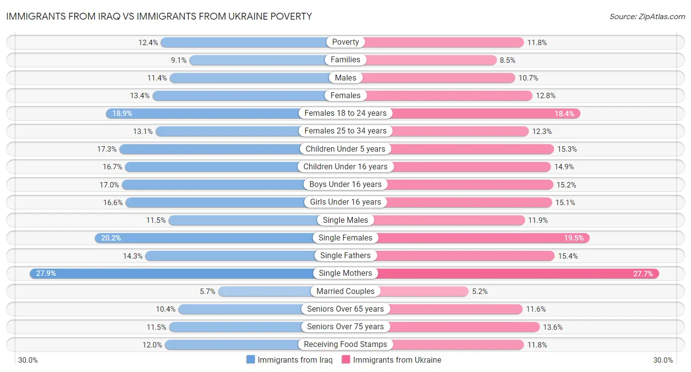 Immigrants from Iraq vs Immigrants from Ukraine Poverty