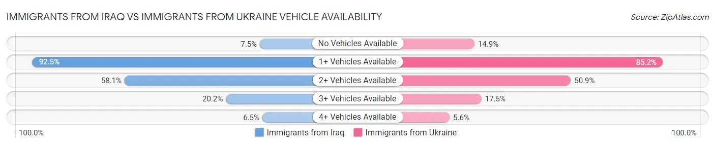 Immigrants from Iraq vs Immigrants from Ukraine Vehicle Availability