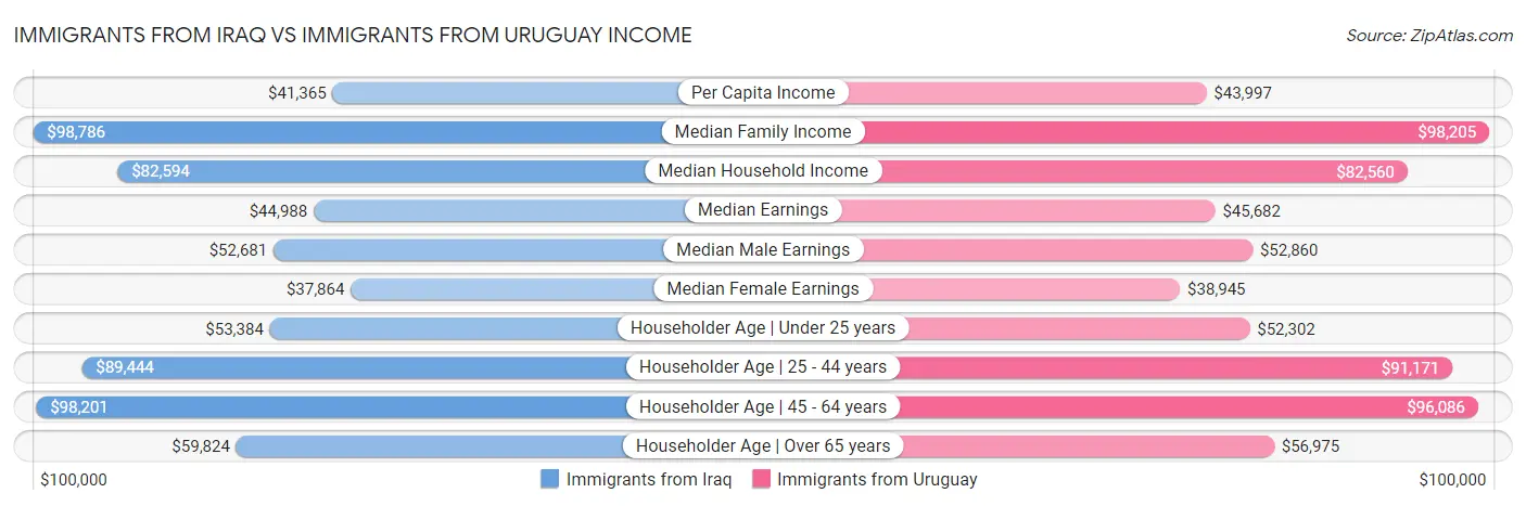 Immigrants from Iraq vs Immigrants from Uruguay Income
