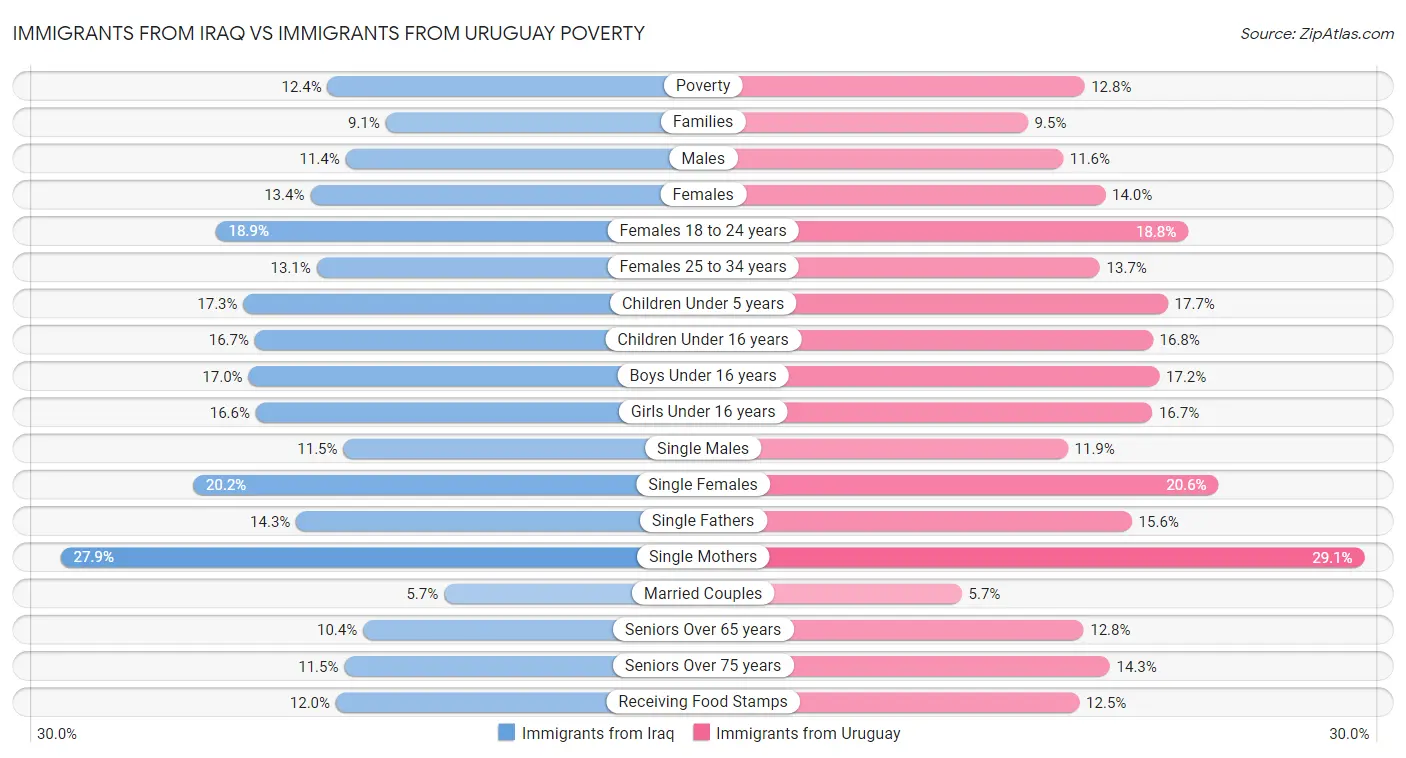 Immigrants from Iraq vs Immigrants from Uruguay Poverty