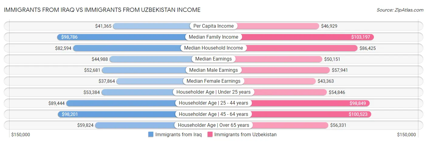 Immigrants from Iraq vs Immigrants from Uzbekistan Income