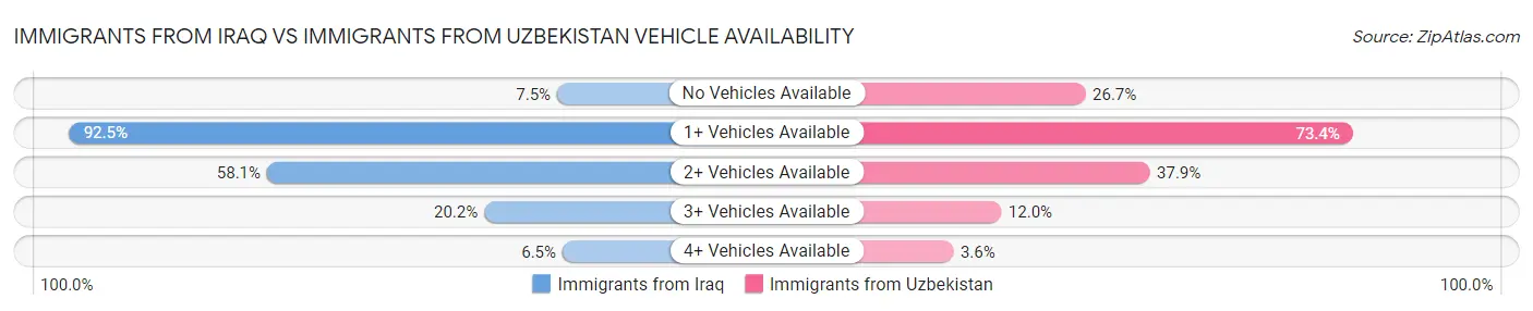 Immigrants from Iraq vs Immigrants from Uzbekistan Vehicle Availability