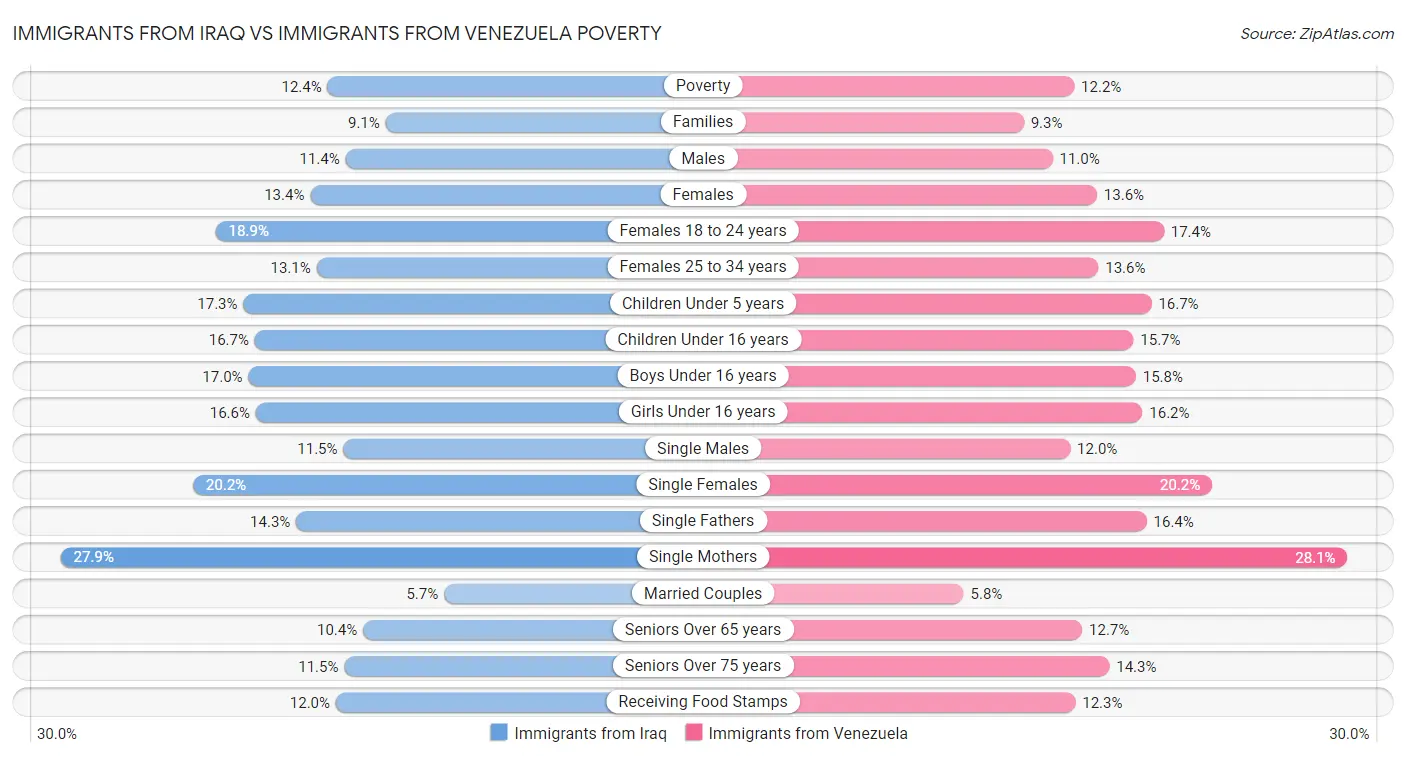Immigrants from Iraq vs Immigrants from Venezuela Poverty