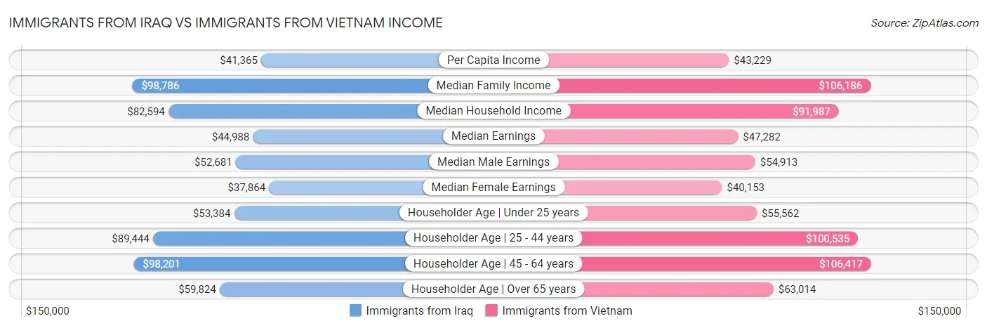 Immigrants from Iraq vs Immigrants from Vietnam Income