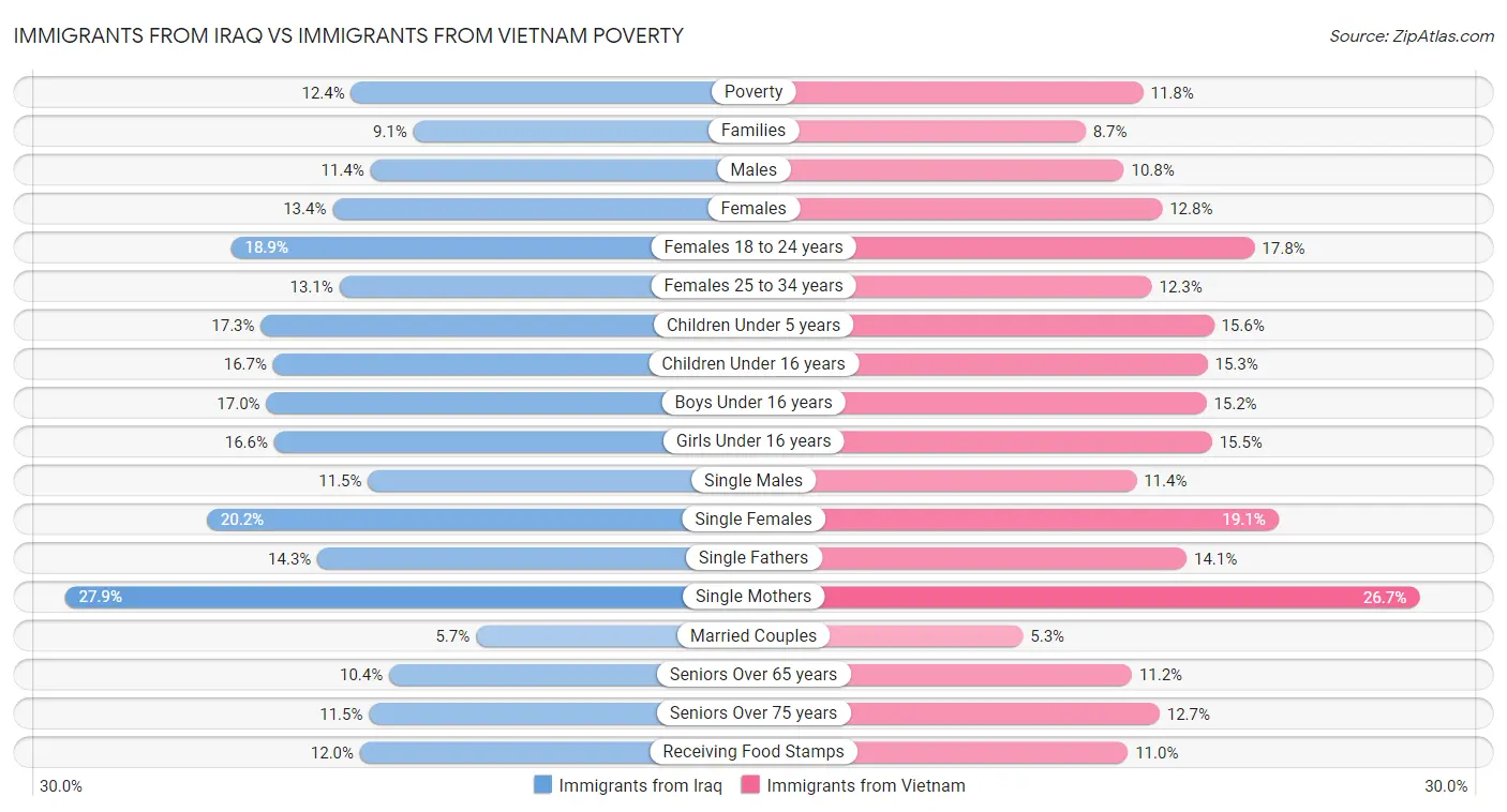 Immigrants from Iraq vs Immigrants from Vietnam Poverty