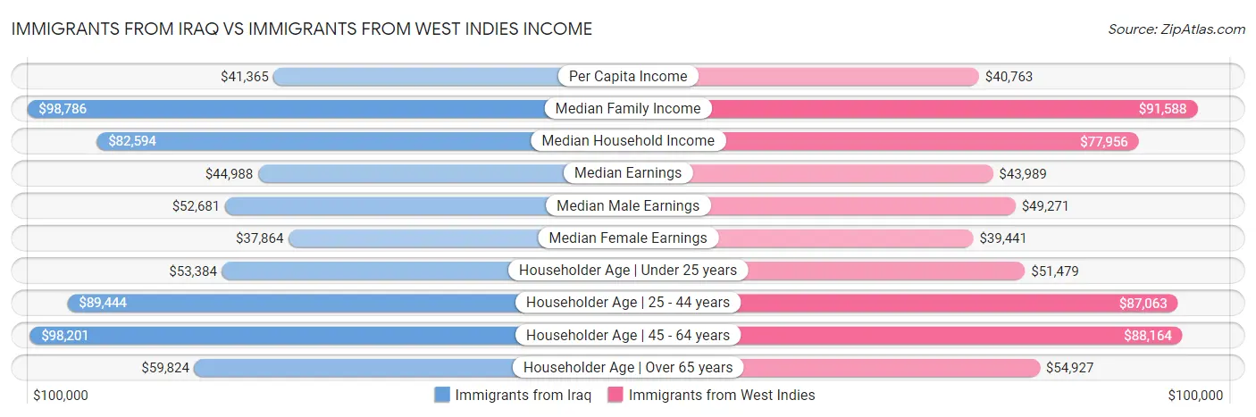 Immigrants from Iraq vs Immigrants from West Indies Income