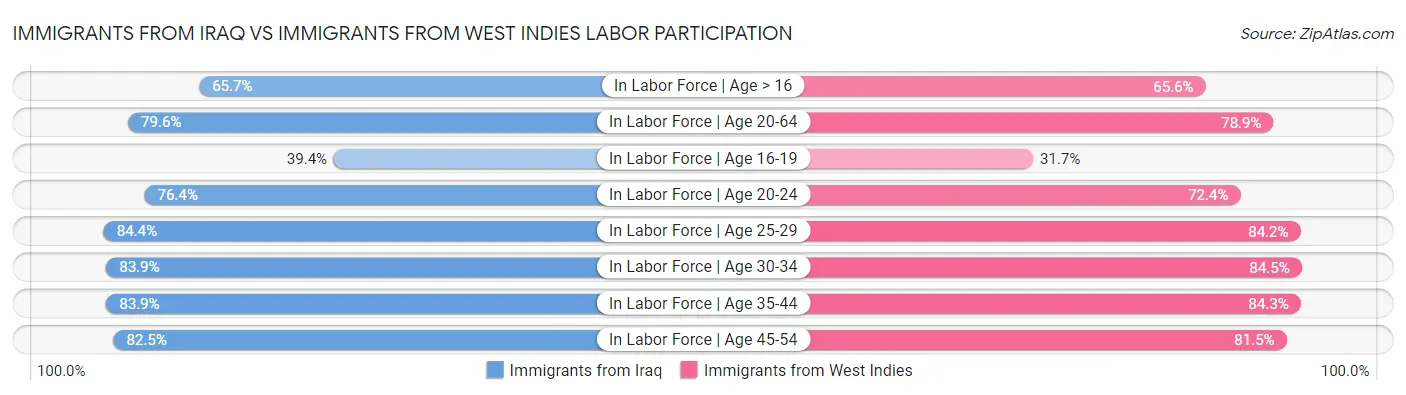 Immigrants from Iraq vs Immigrants from West Indies Labor Participation