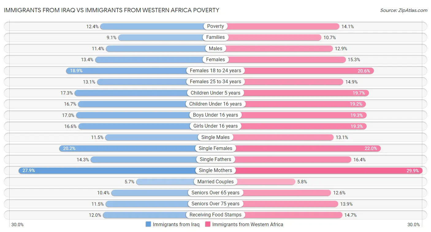 Immigrants from Iraq vs Immigrants from Western Africa Poverty