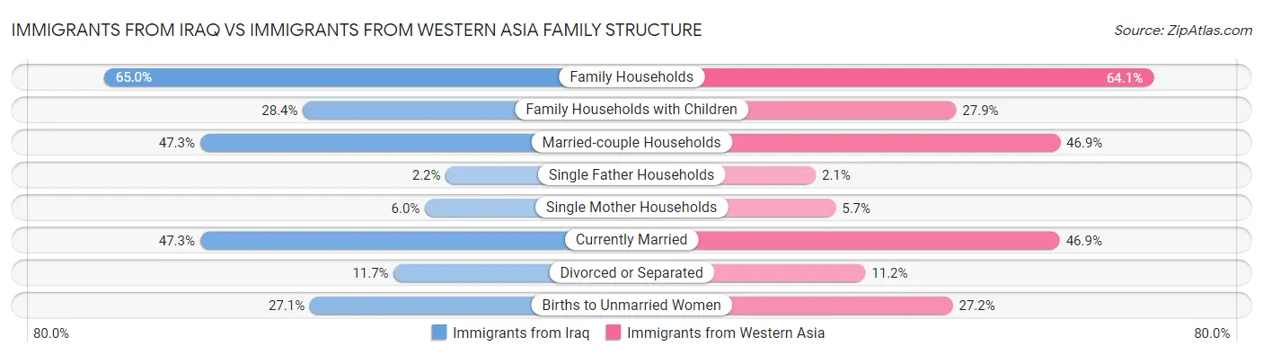 Immigrants from Iraq vs Immigrants from Western Asia Family Structure