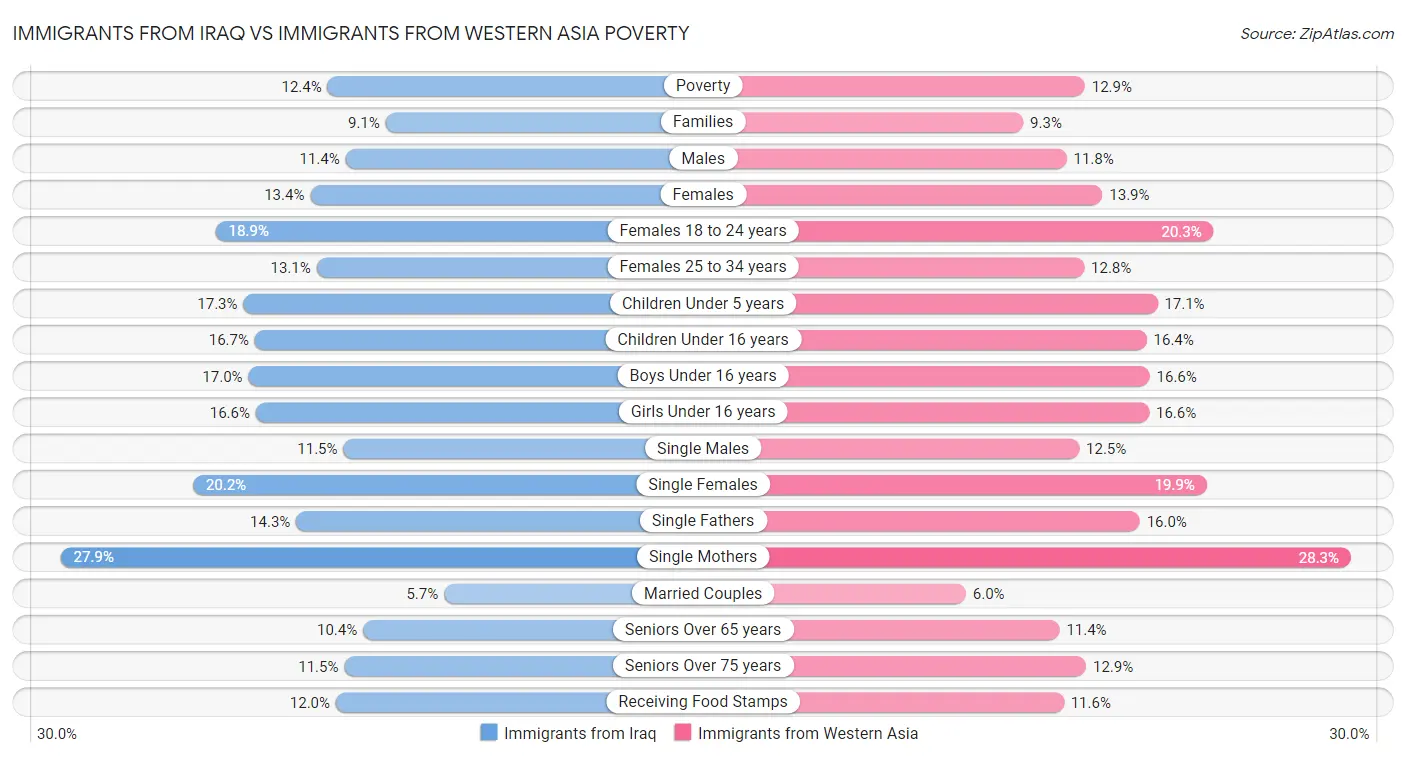 Immigrants from Iraq vs Immigrants from Western Asia Poverty