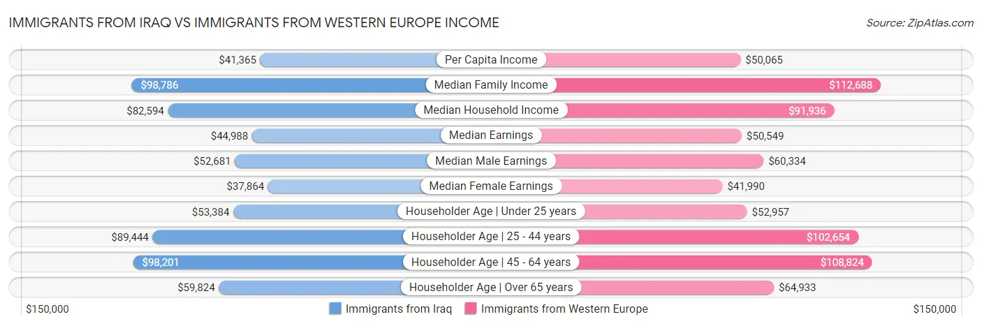 Immigrants from Iraq vs Immigrants from Western Europe Income