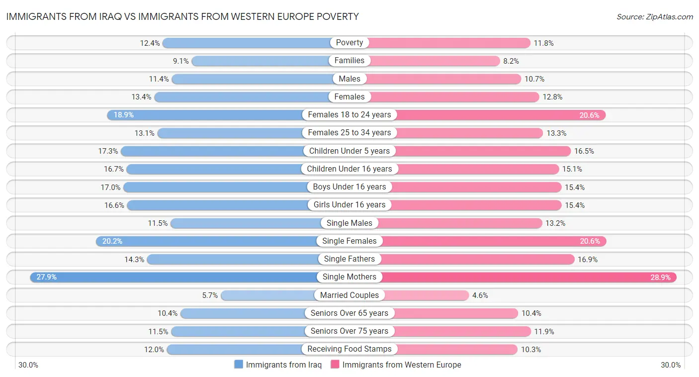 Immigrants from Iraq vs Immigrants from Western Europe Poverty