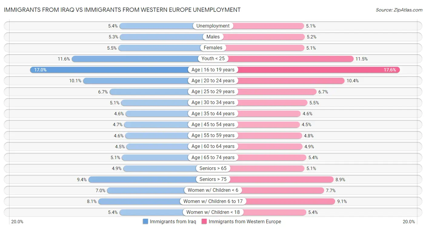 Immigrants from Iraq vs Immigrants from Western Europe Unemployment