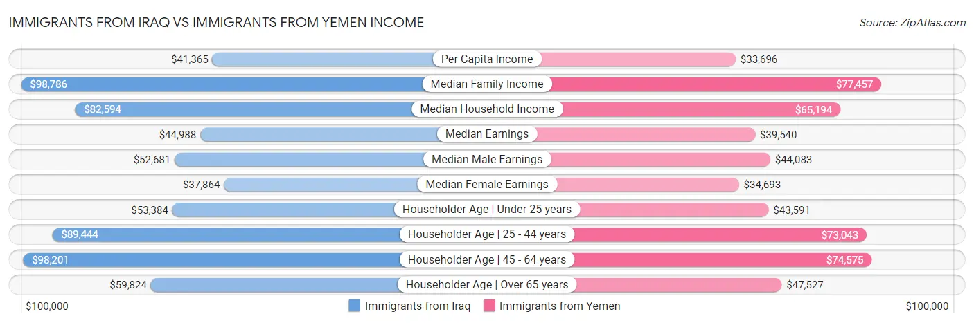 Immigrants from Iraq vs Immigrants from Yemen Income