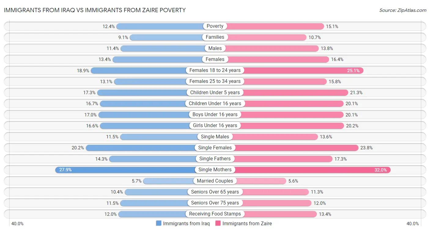 Immigrants from Iraq vs Immigrants from Zaire Poverty