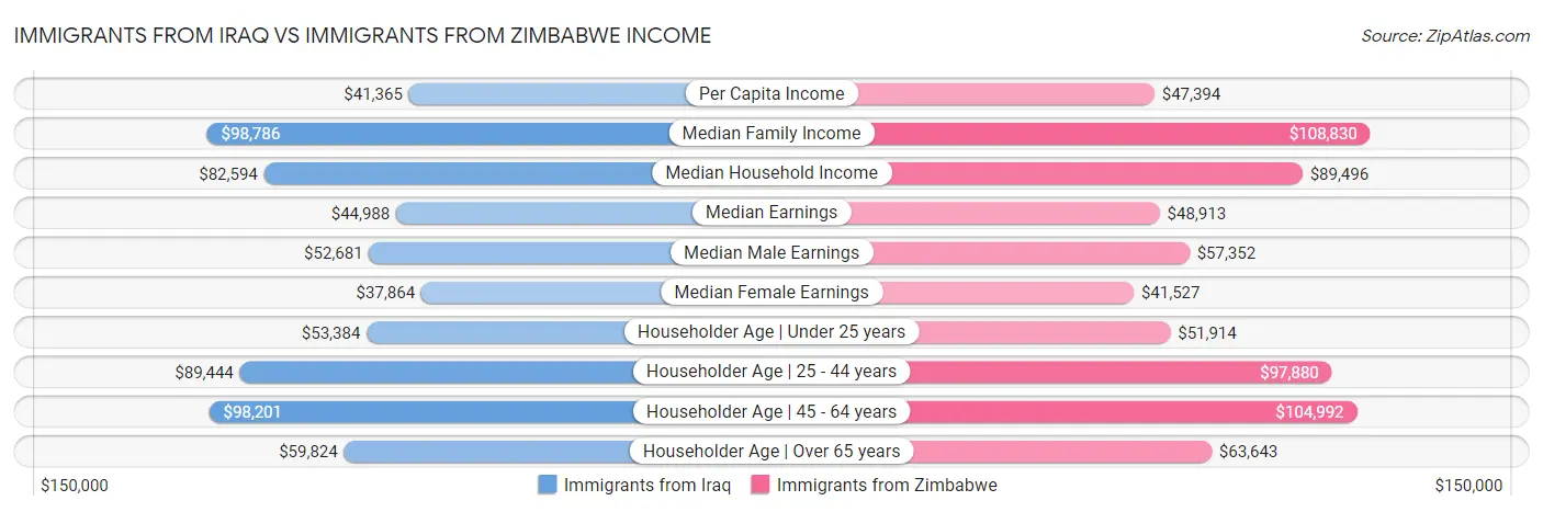 Immigrants from Iraq vs Immigrants from Zimbabwe Income