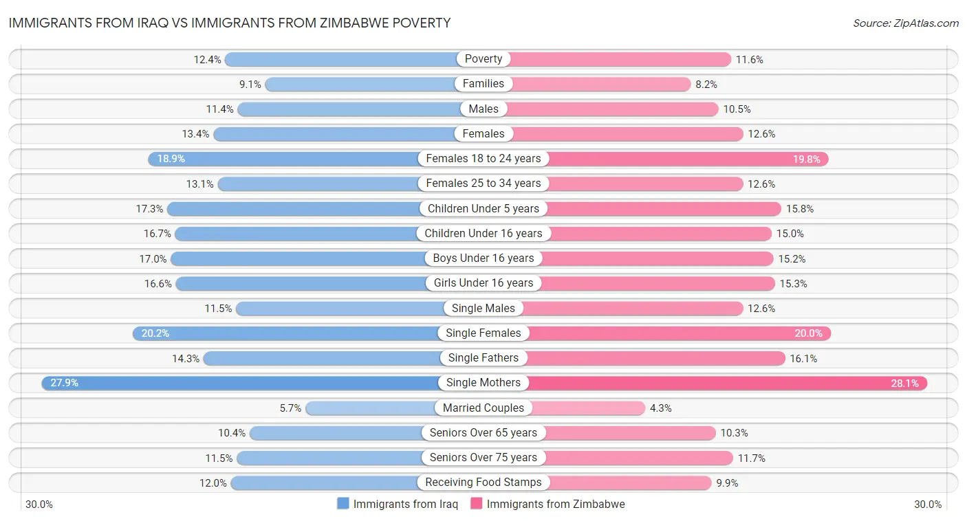 Immigrants from Iraq vs Immigrants from Zimbabwe Poverty