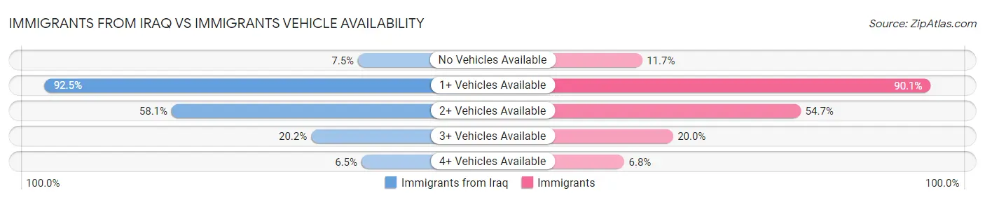 Immigrants from Iraq vs Immigrants Vehicle Availability