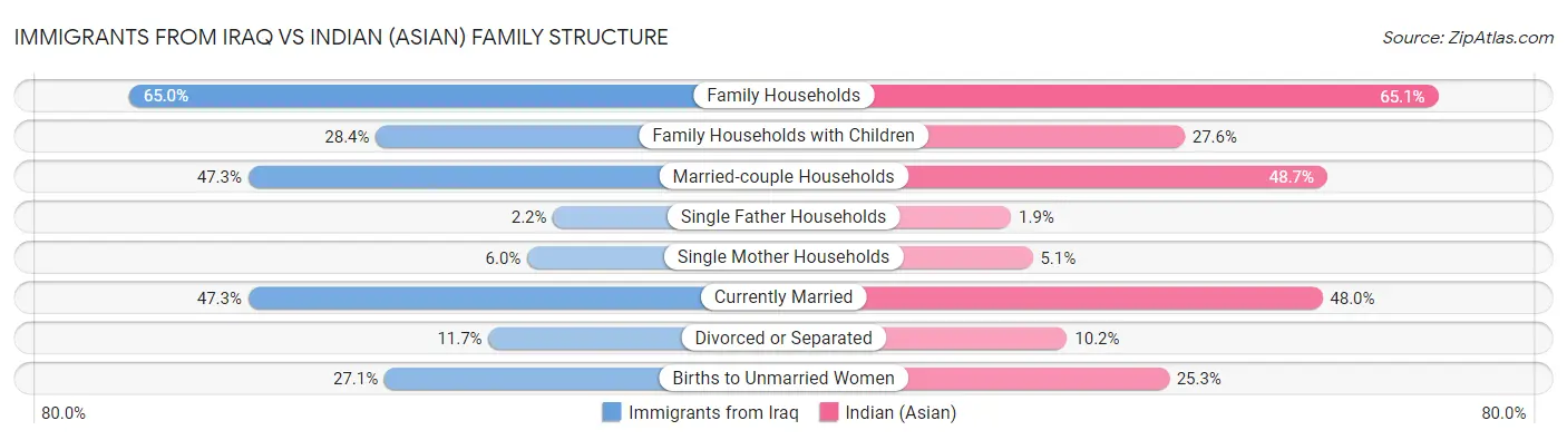 Immigrants from Iraq vs Indian (Asian) Family Structure