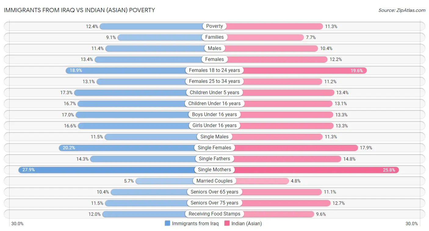 Immigrants from Iraq vs Indian (Asian) Poverty