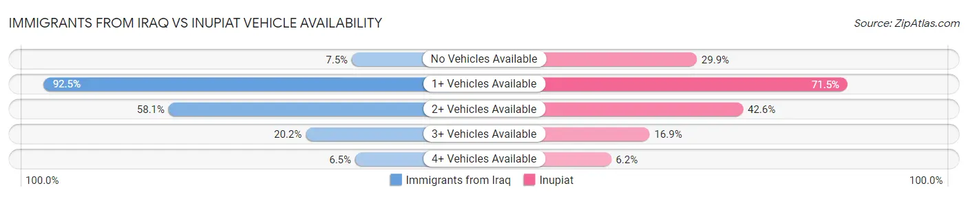 Immigrants from Iraq vs Inupiat Vehicle Availability