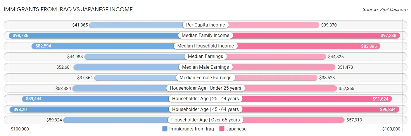Immigrants from Iraq vs Japanese Income